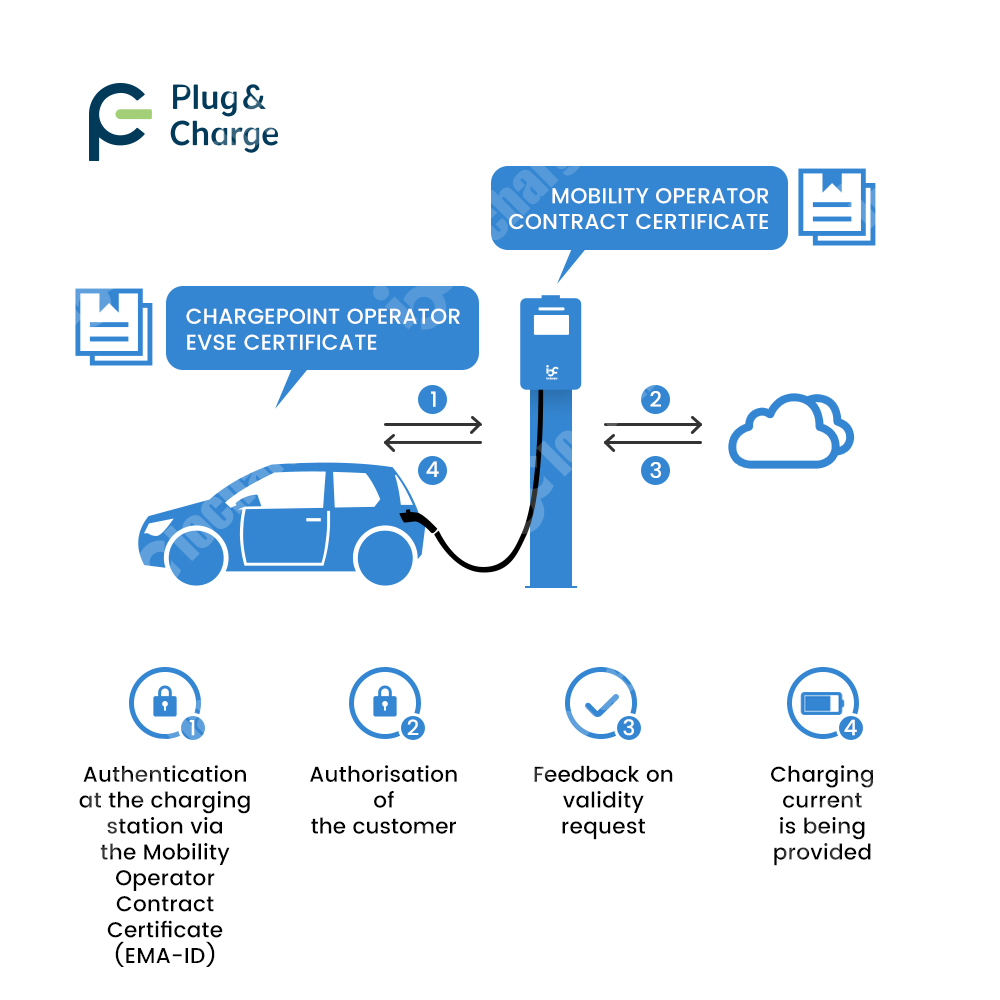 OCPP 2.0.1 Plug and Charge V2G - V2H Bidirectional Ev Charger 7Kw avaliação e preço
